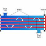 How Does a Heat Exchanger Work?